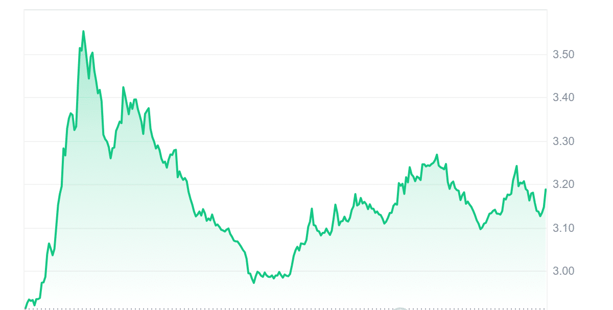 CVX Price Chart
