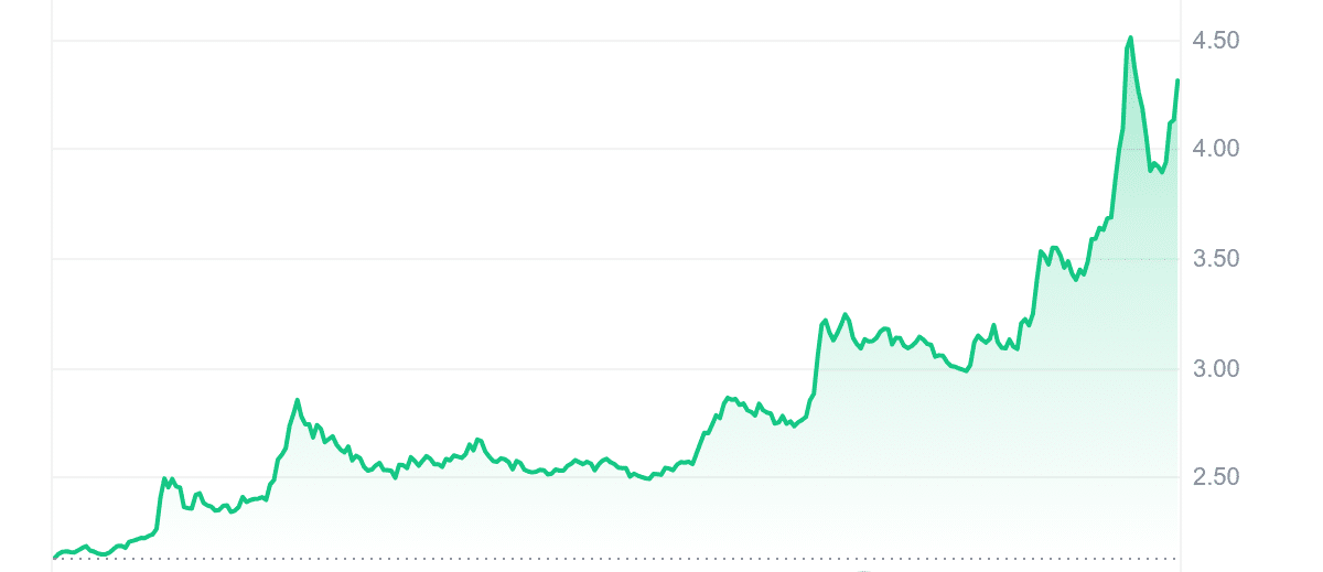 CVX Price Chart