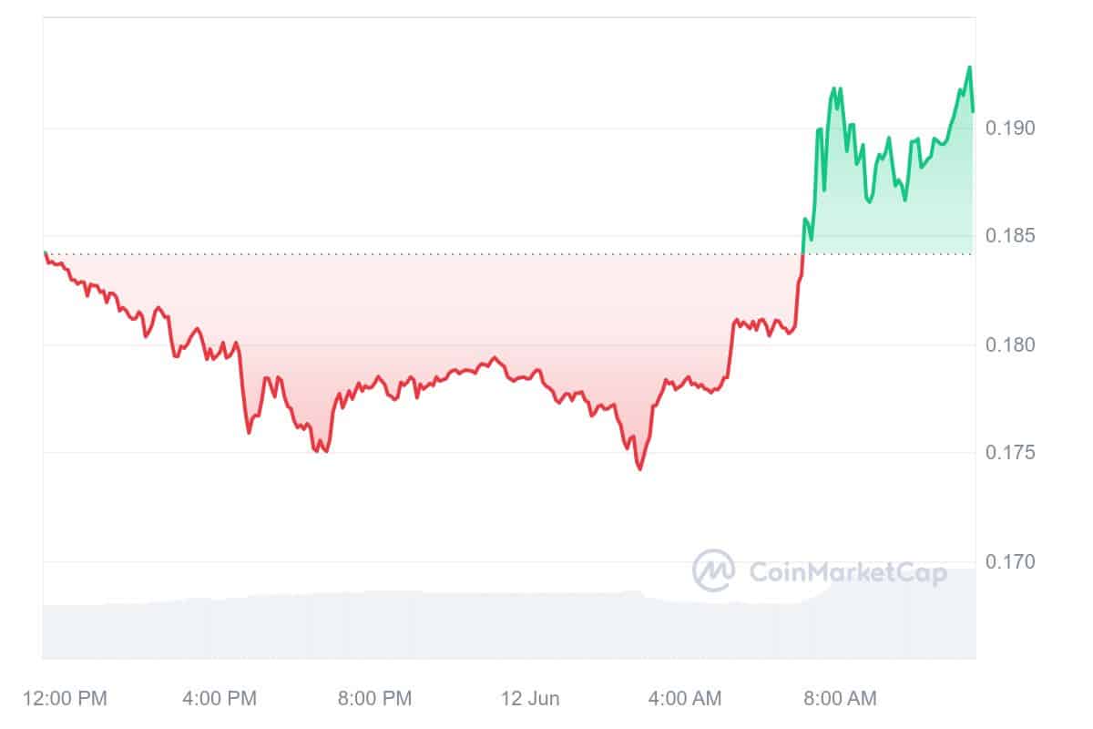 Conflux Price Chart