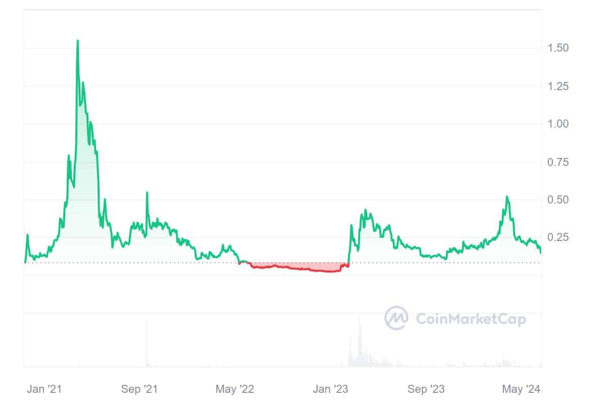 Conflux price chart
