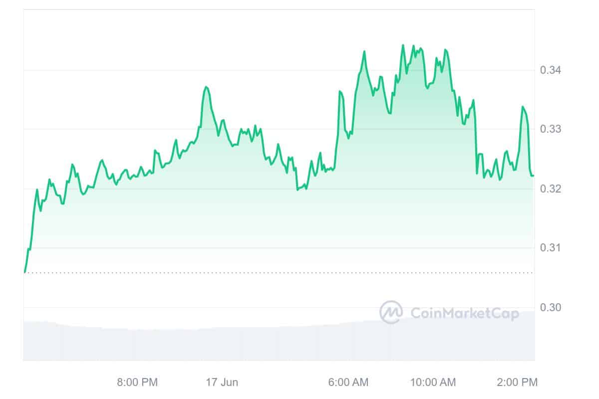 Curve DAO Token Price Chart
