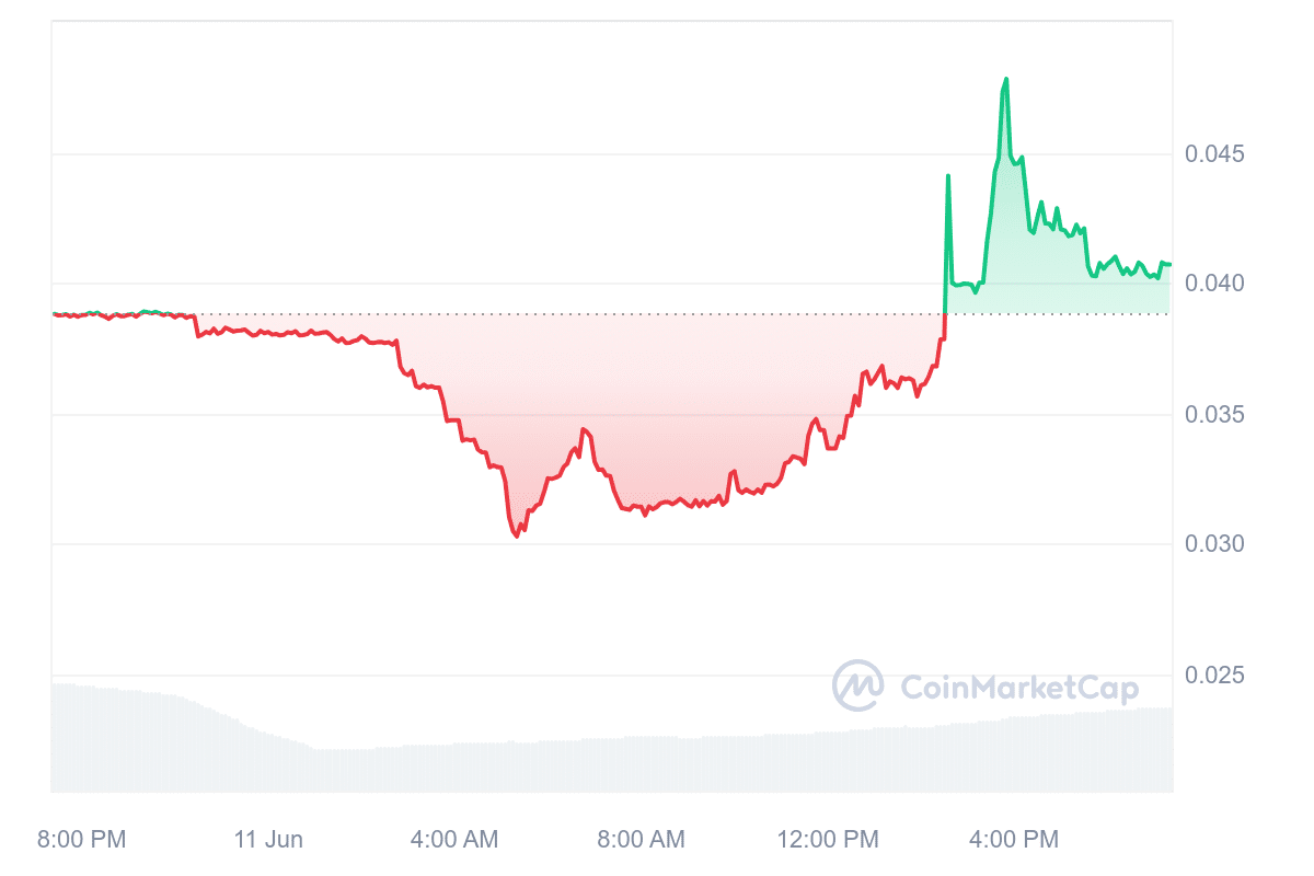 DMC Price Chart