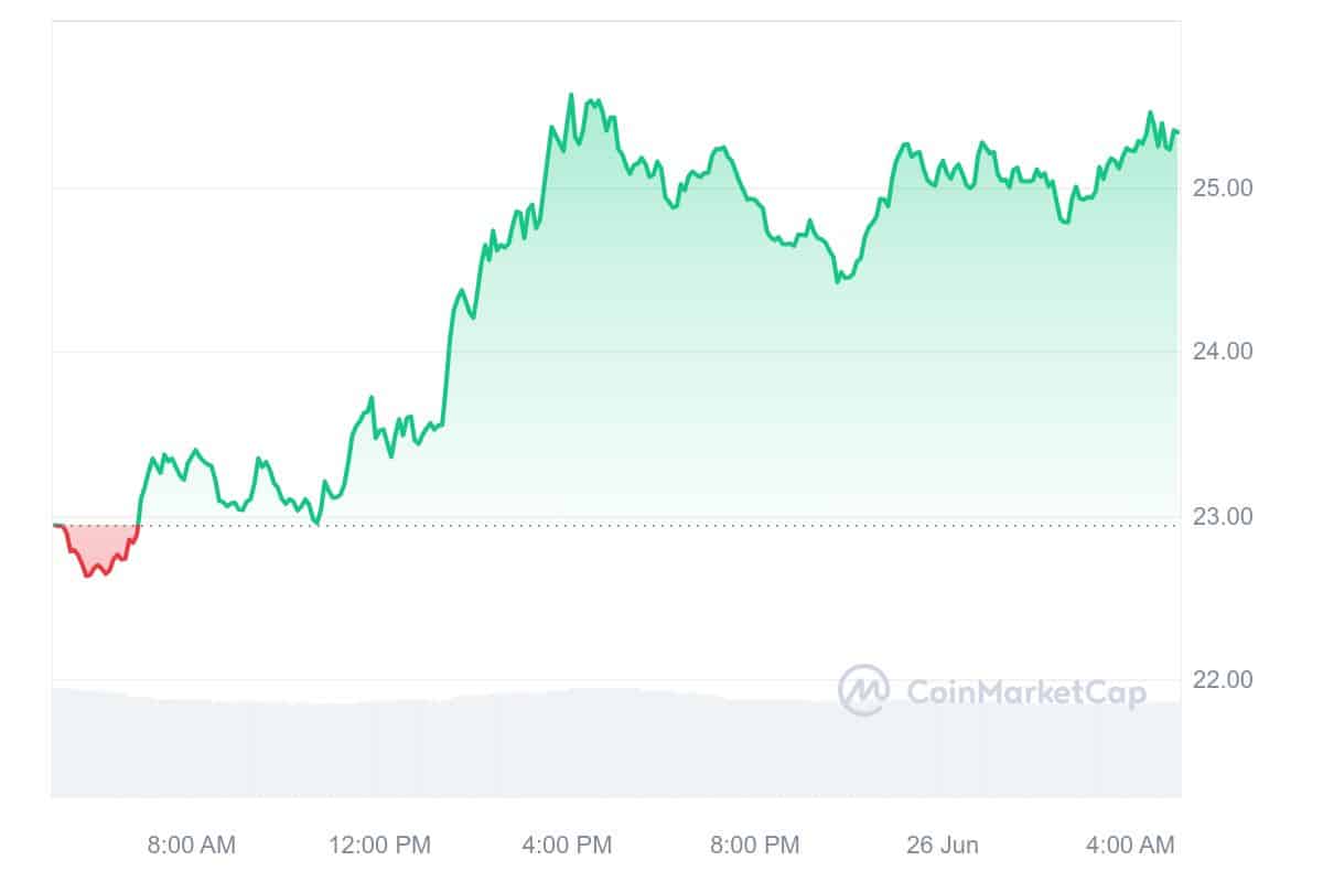 Ethereum Name Service Price Chart