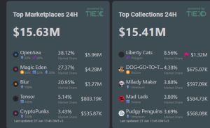 Five most traded NFT marketplaces