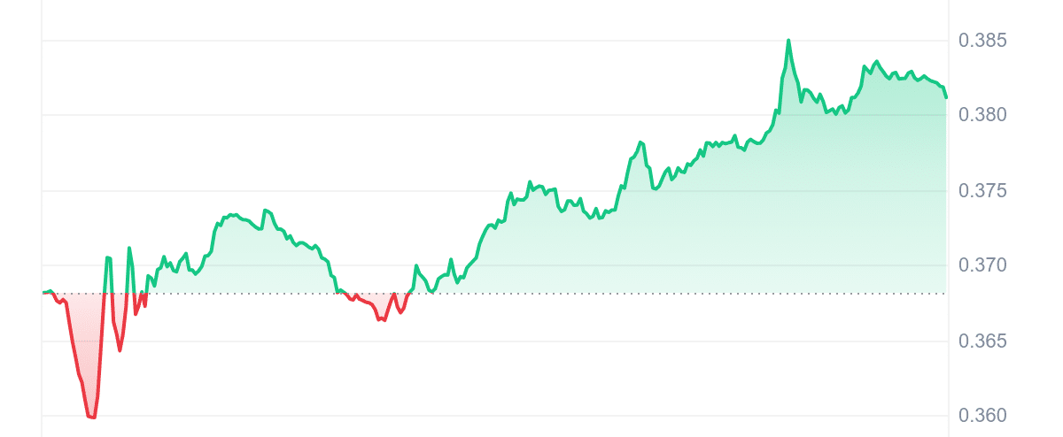 GLM Price Chart