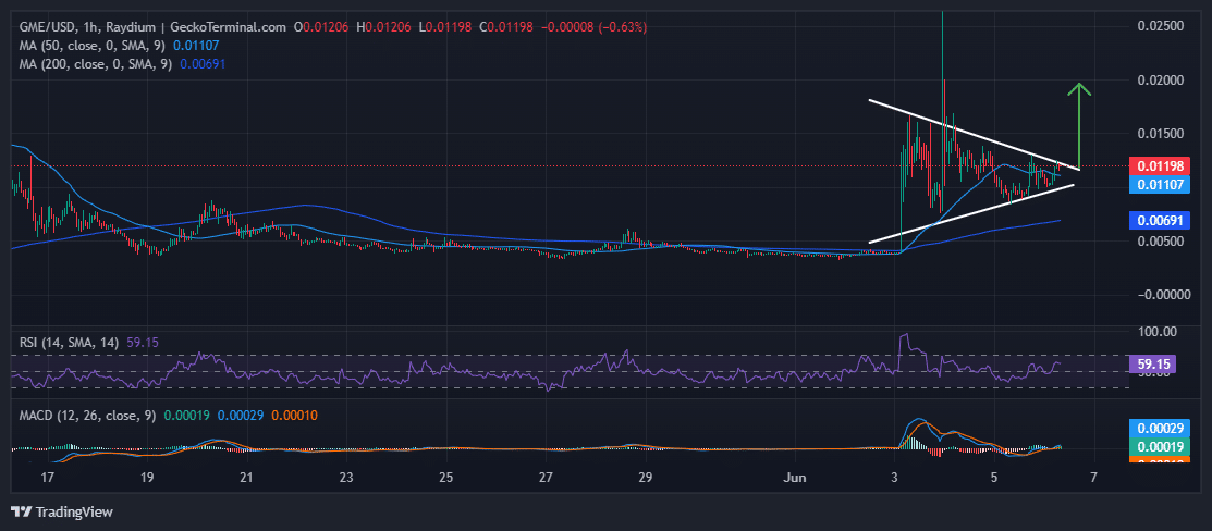 GameStop Price Chart Analysis Source: GeckoTerminal.com