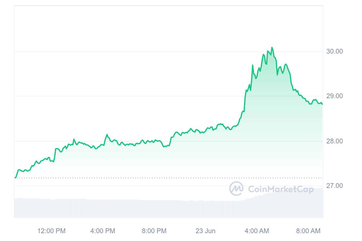 GMX Price Chart