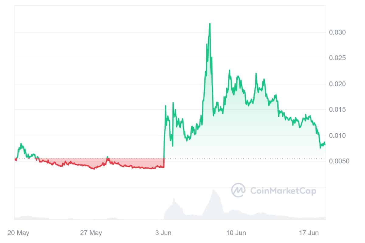 GameStop Price Chart