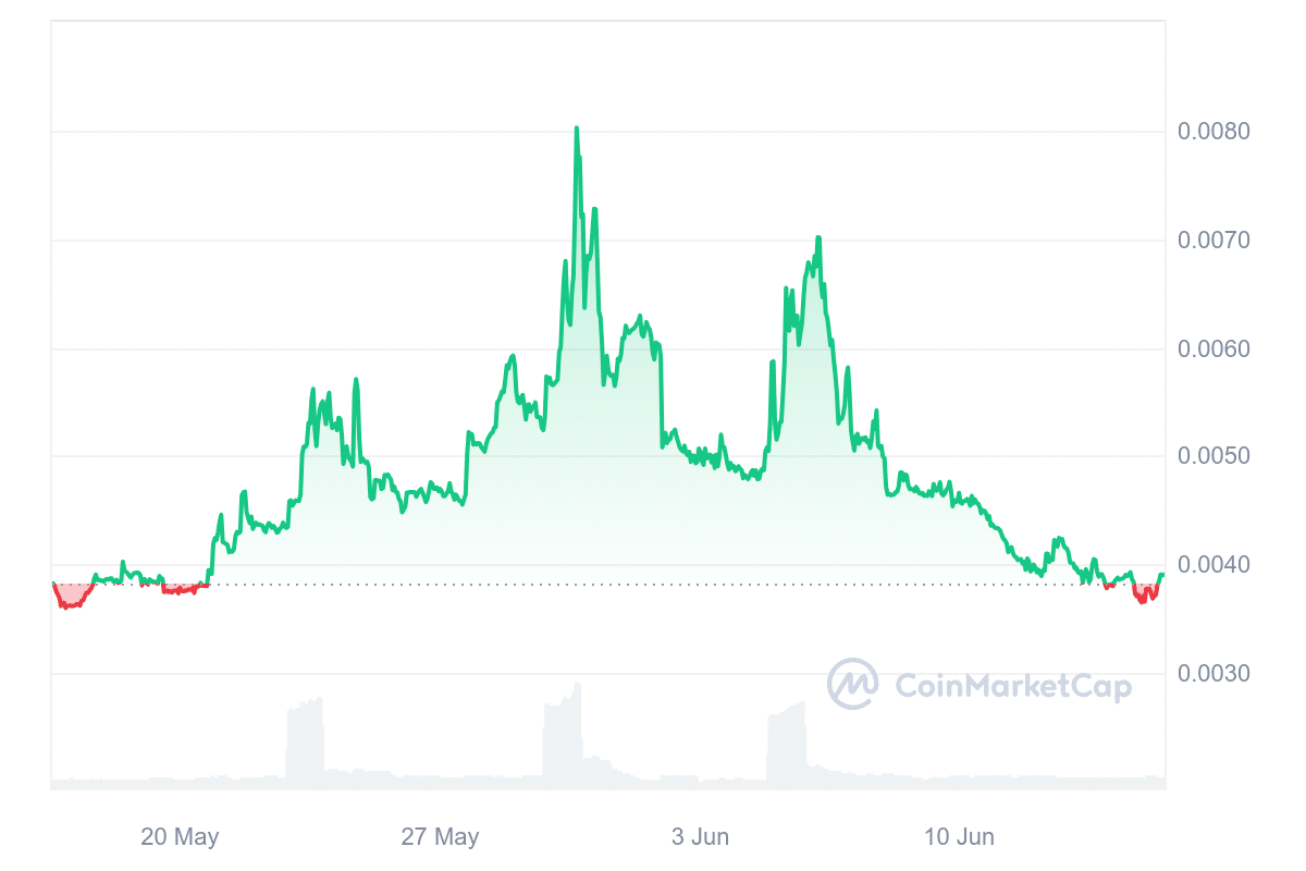 Gorilla price chart