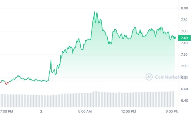 Highstreet Price Chart 