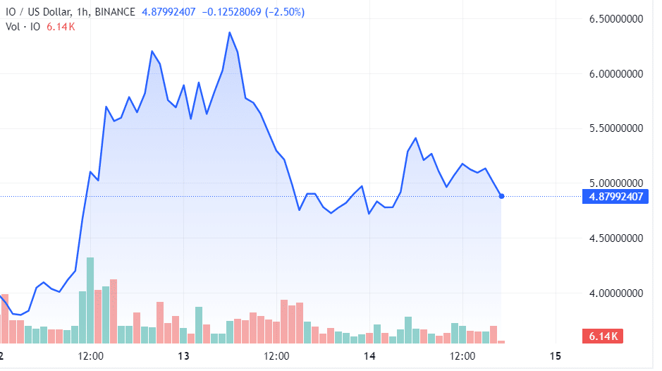 IO Price Chart