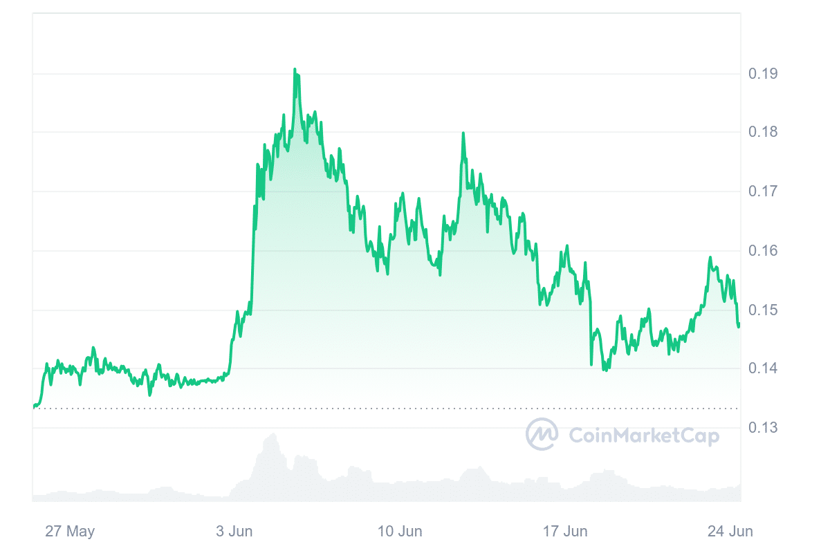 KAS Price Chart