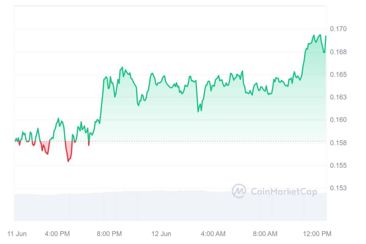 Kaspa Price Chart