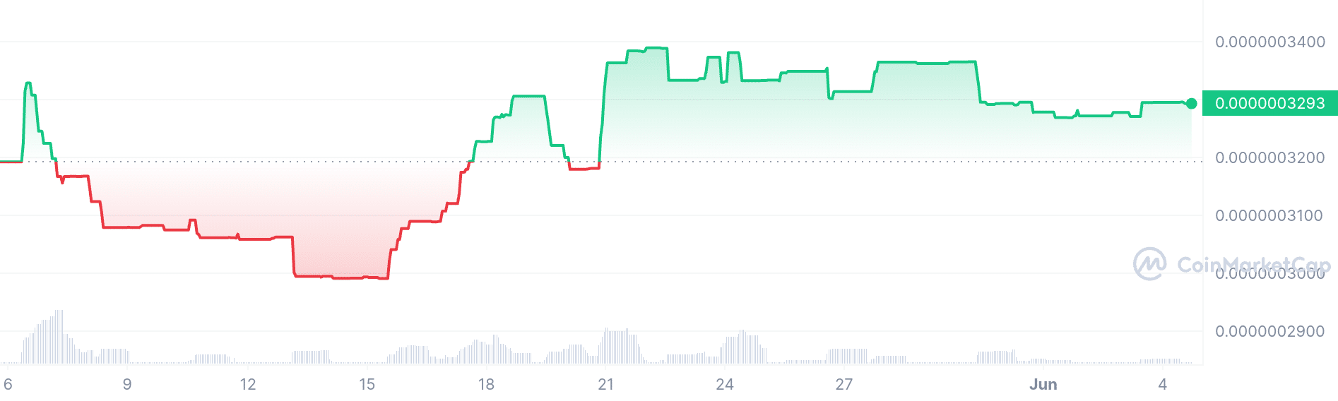 Moonwolf price chart