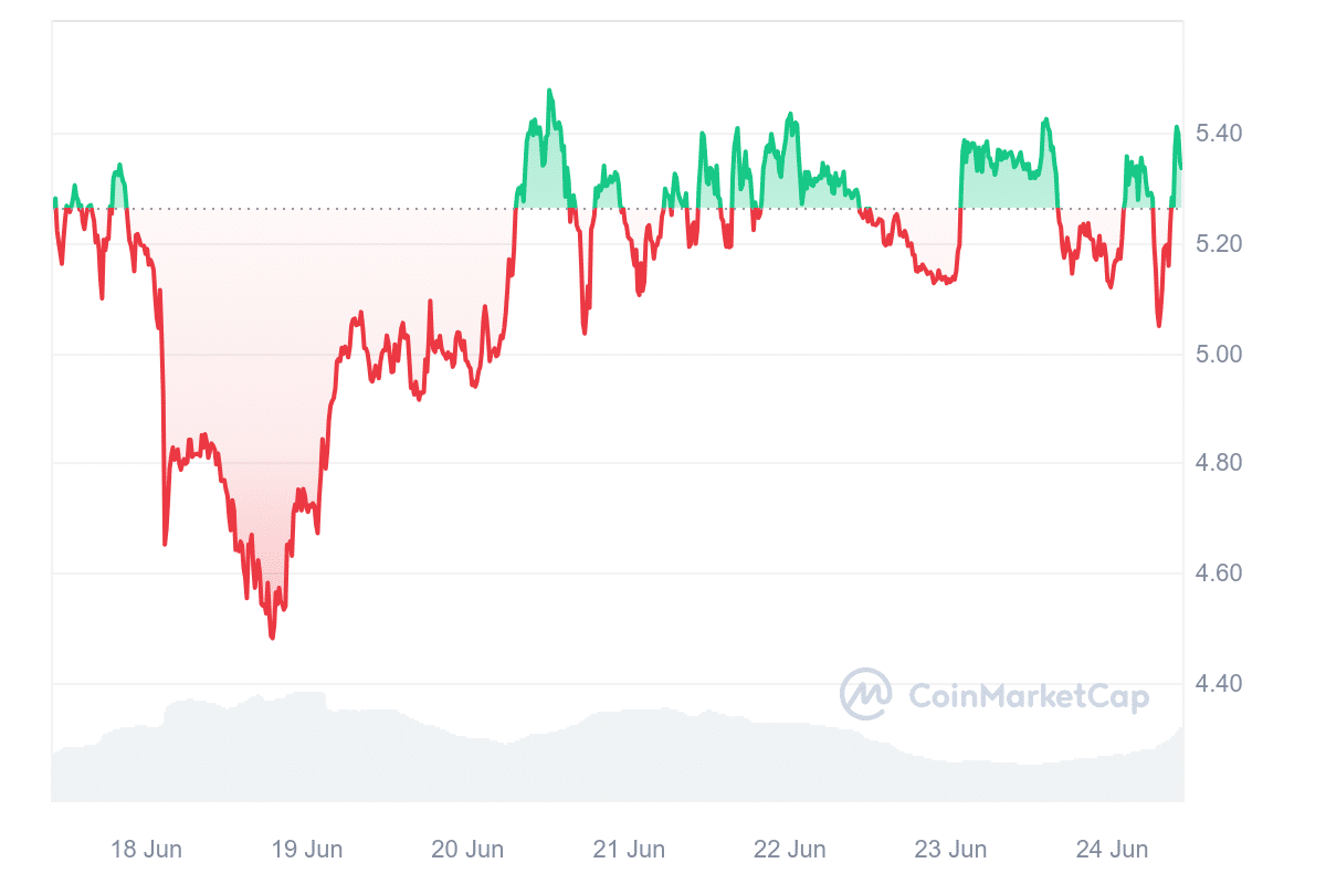 NEAR Price Chart