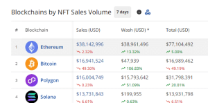 NFT Sales by blockchain in the past 7 days