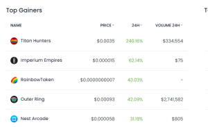 NFT Gaming Is Regaining Traction – Here’s The 5 Top NFT Game Coins Gainers Today