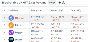 NFT sales by blockchain networks