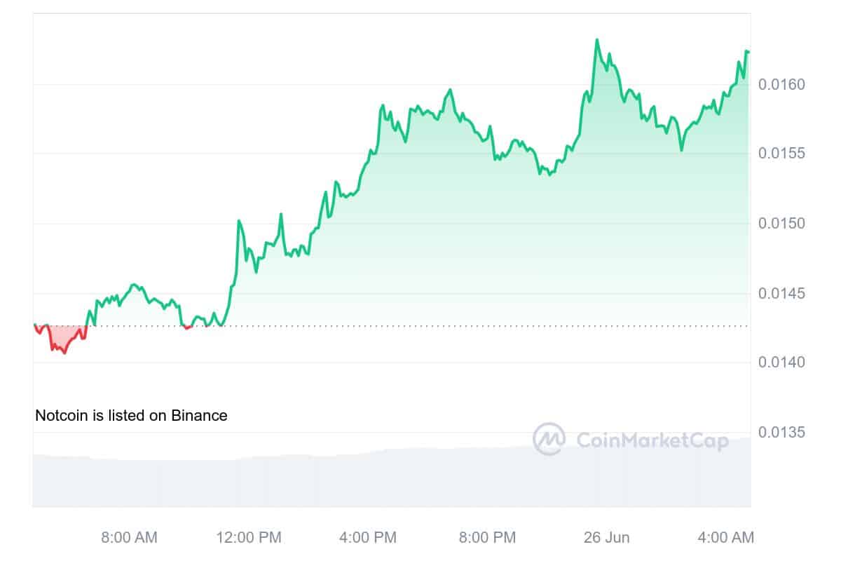 Notcoin Price Chart