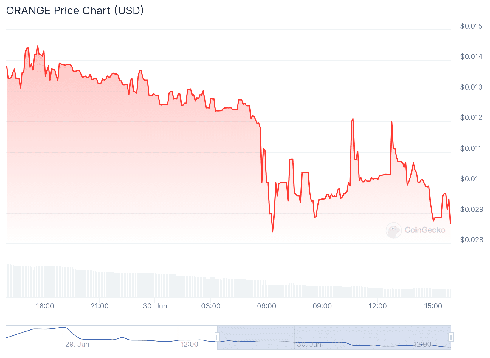 ORANGE Price Chart