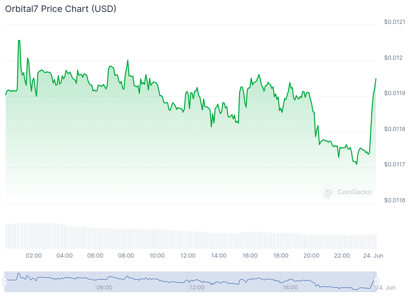 Orbital7 Price Chart