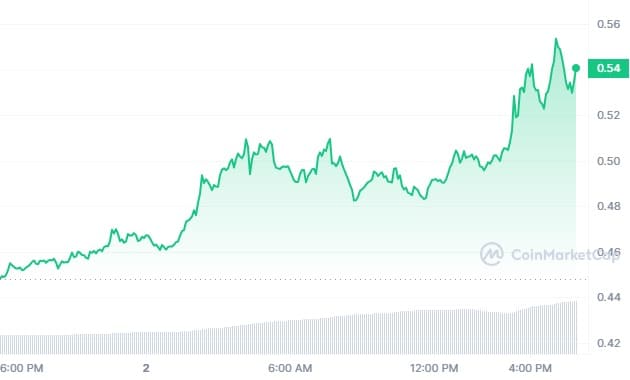 PIXEL Price Chart