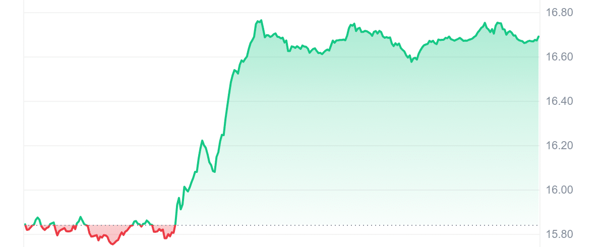 PRIME Price Chart