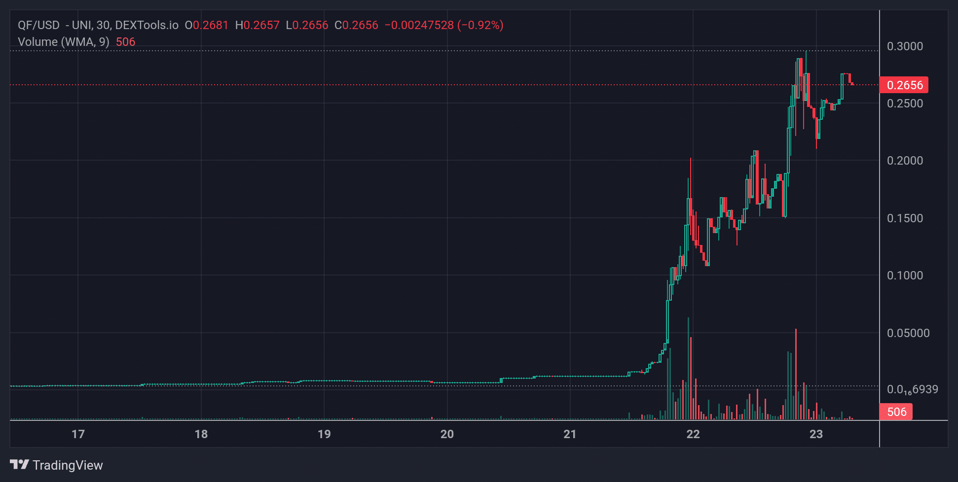 QF Price Chart