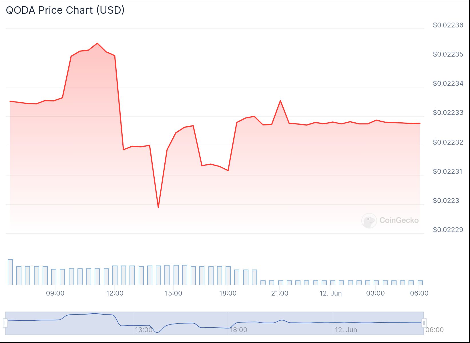 QODA Price Chart