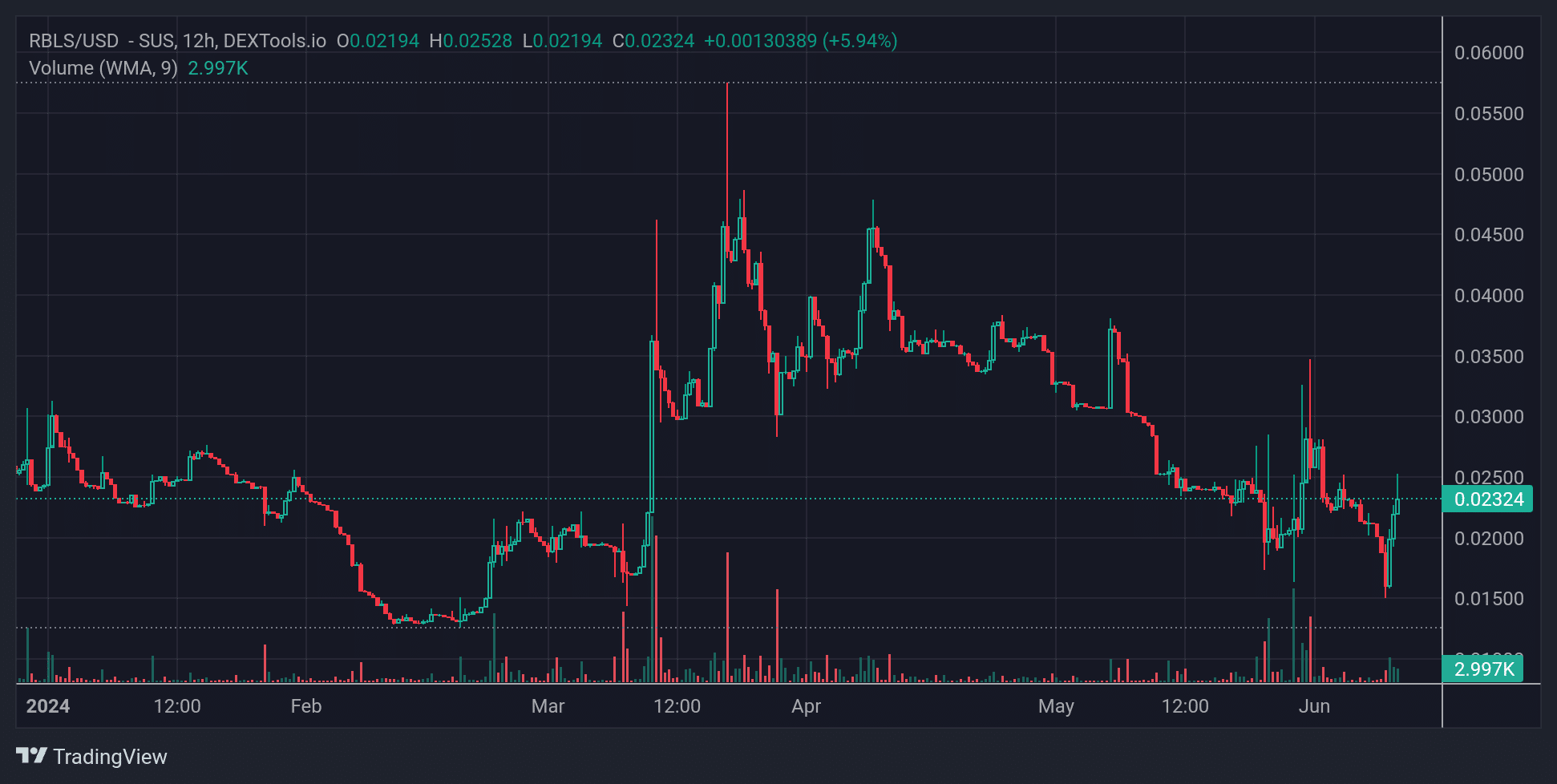RBLS Price Chart