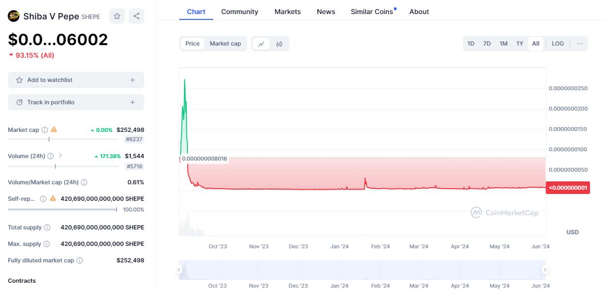 Shiba V Pepe price chart