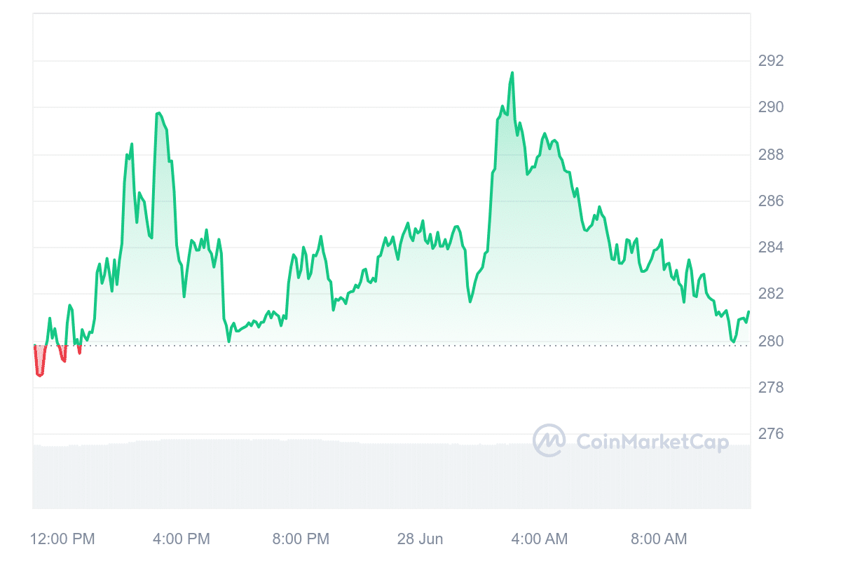 TAO Price Chart