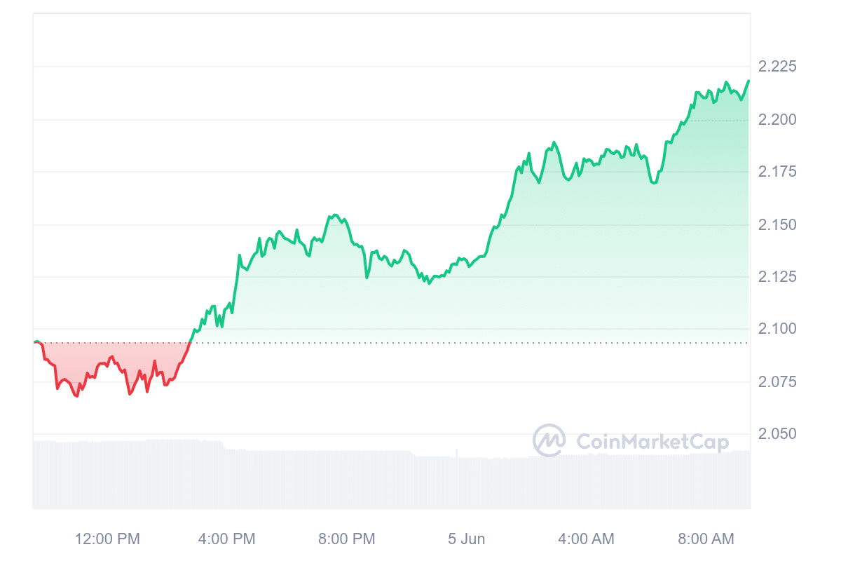 THETA Price Chart