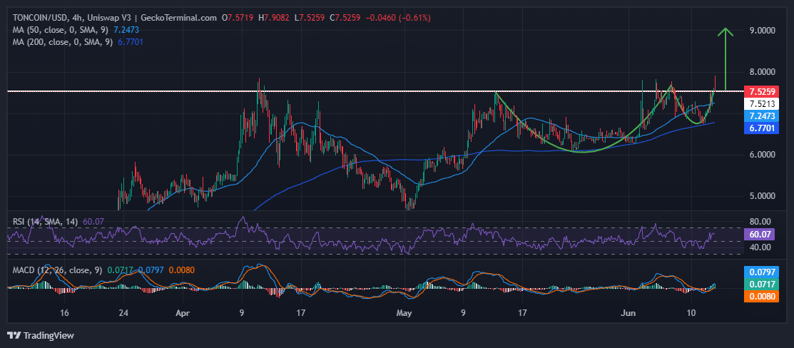 Toncoin Price Chart Analysis Source: GeckoTerminal.com