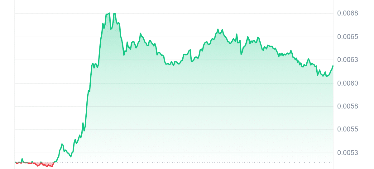 TURBO Price Chart