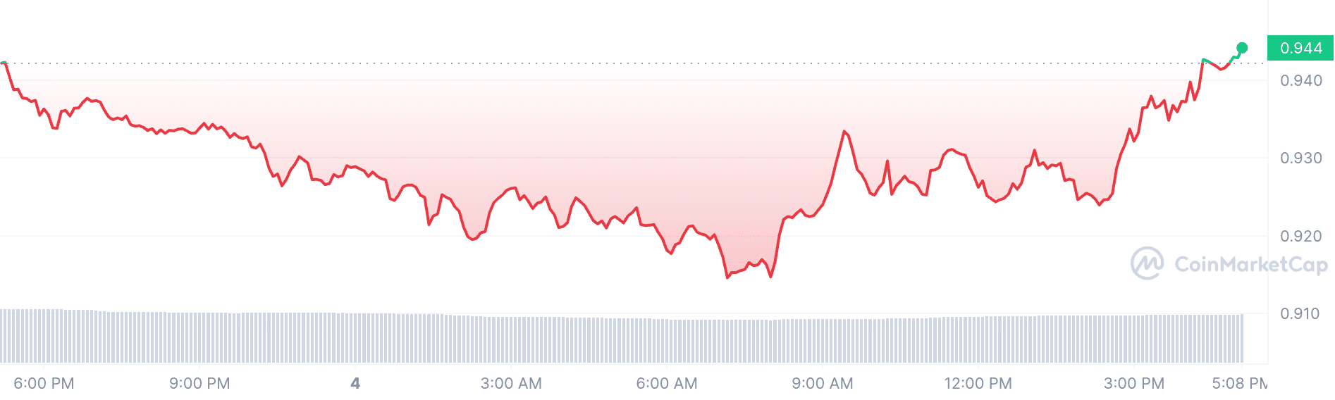 Tezos Dog price chart