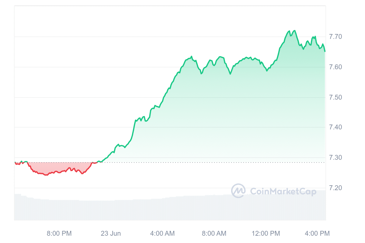Toncoin price chart