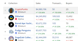 Top selling NFTs in the past 7 days