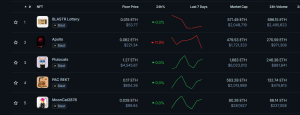 The most sold NFTs in Blast 1