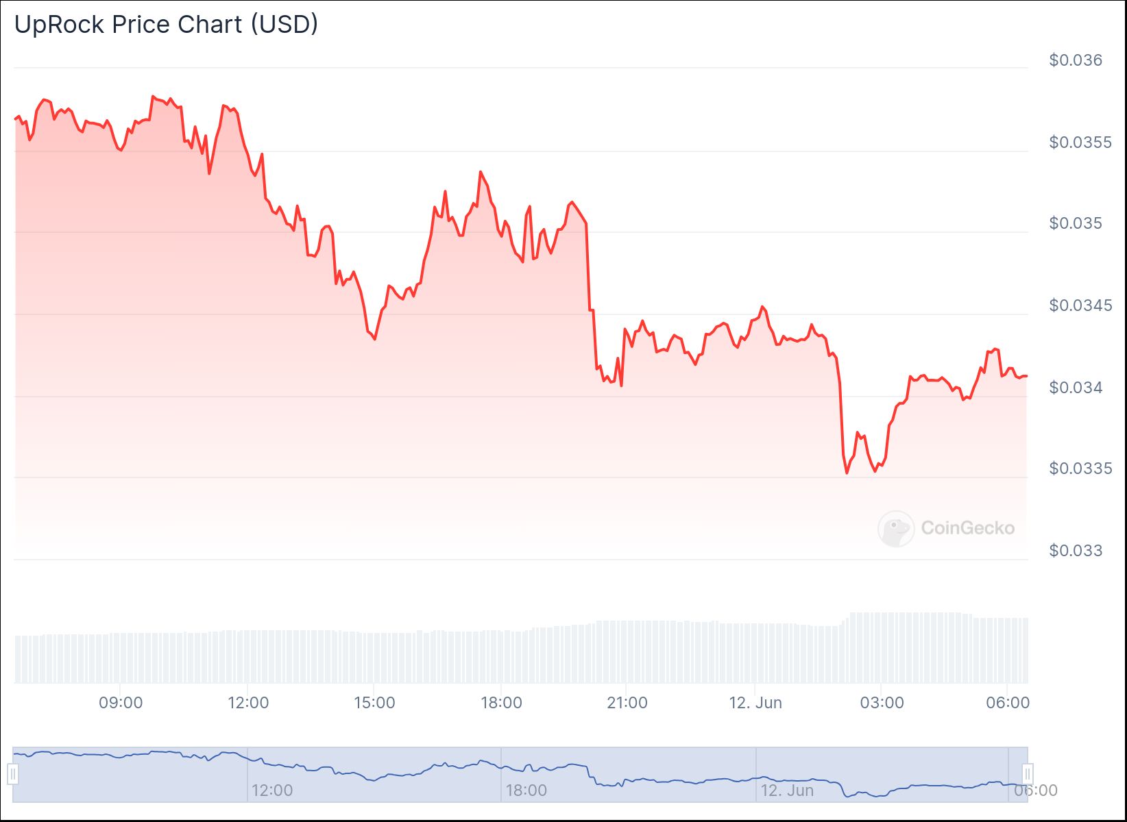 UPT Price Chart