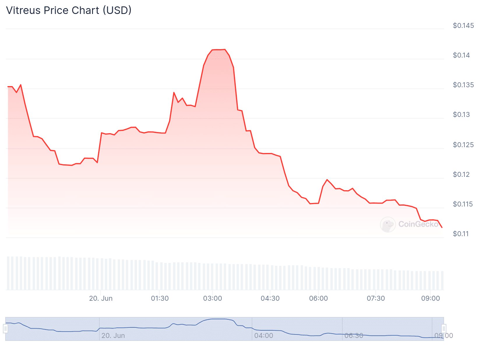 Vitreus Price Chart