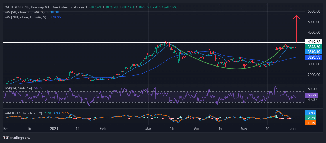 Ethereum Price Chart Analysis Source: GeckoTerminal.com