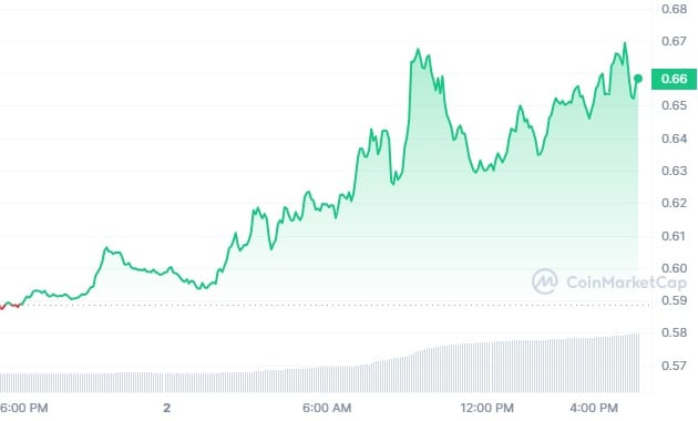 Wormhole Price Chart