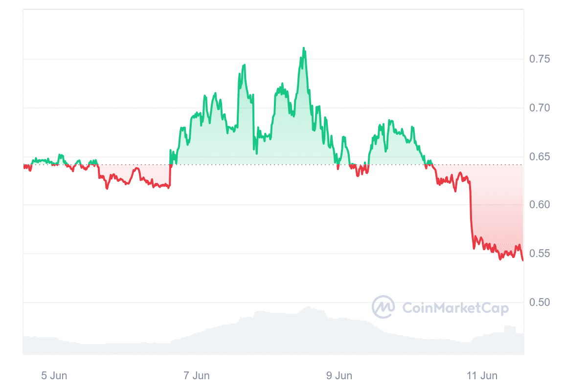 Wormhole price chart