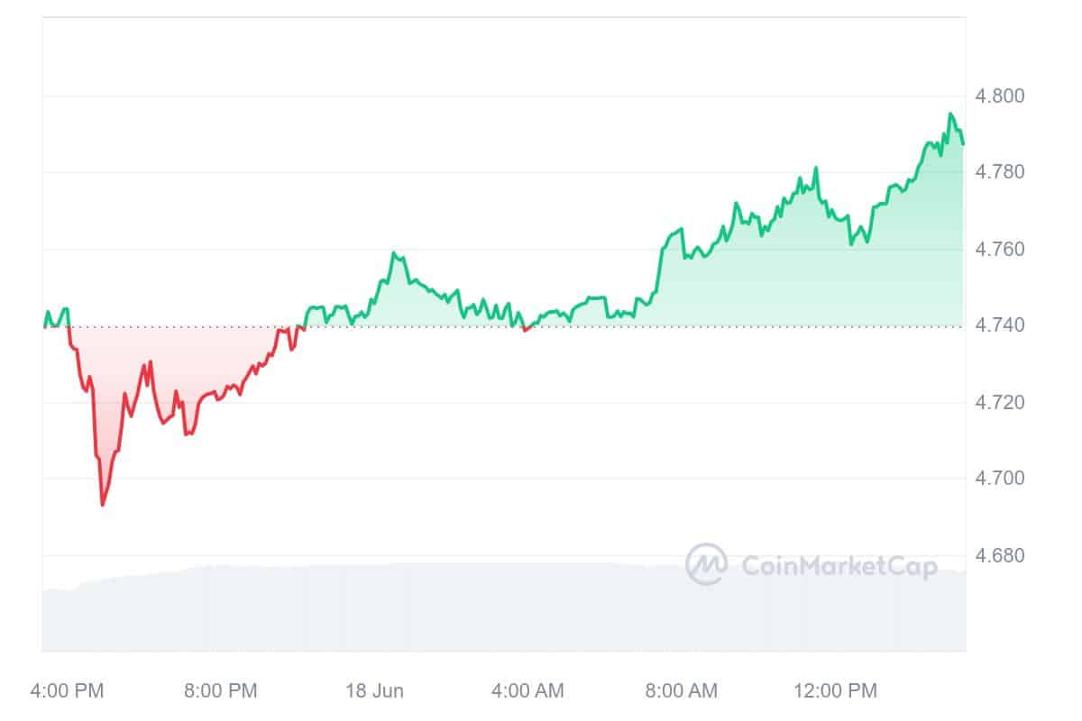 Zeebu Price Chart