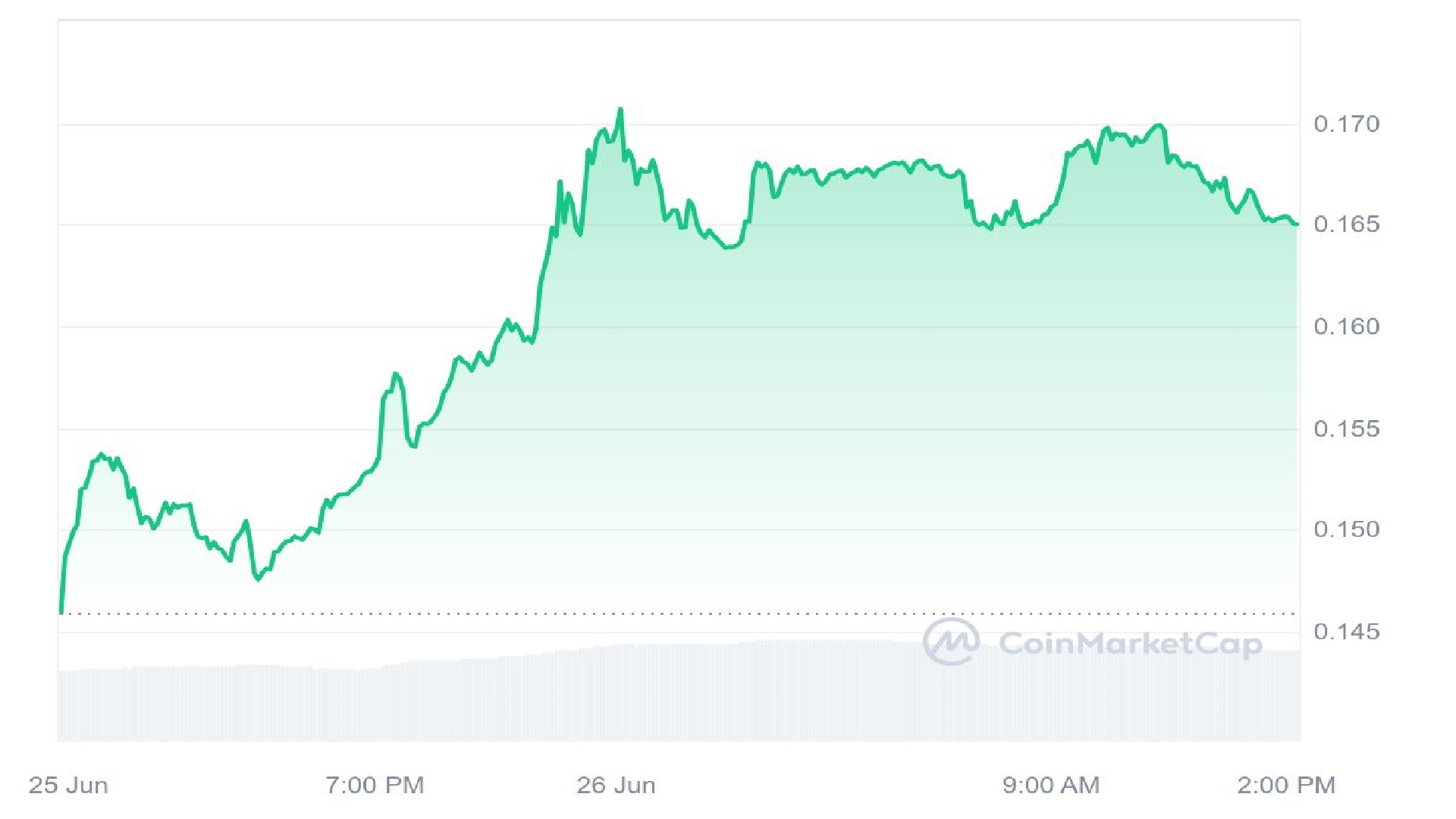 Brett (Based) 1 Day Price  Graph 