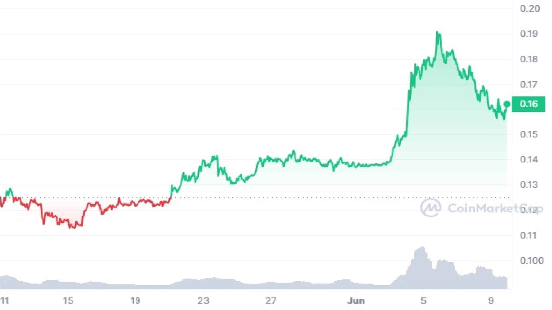 KAS Crypto 30 Days Price Graph