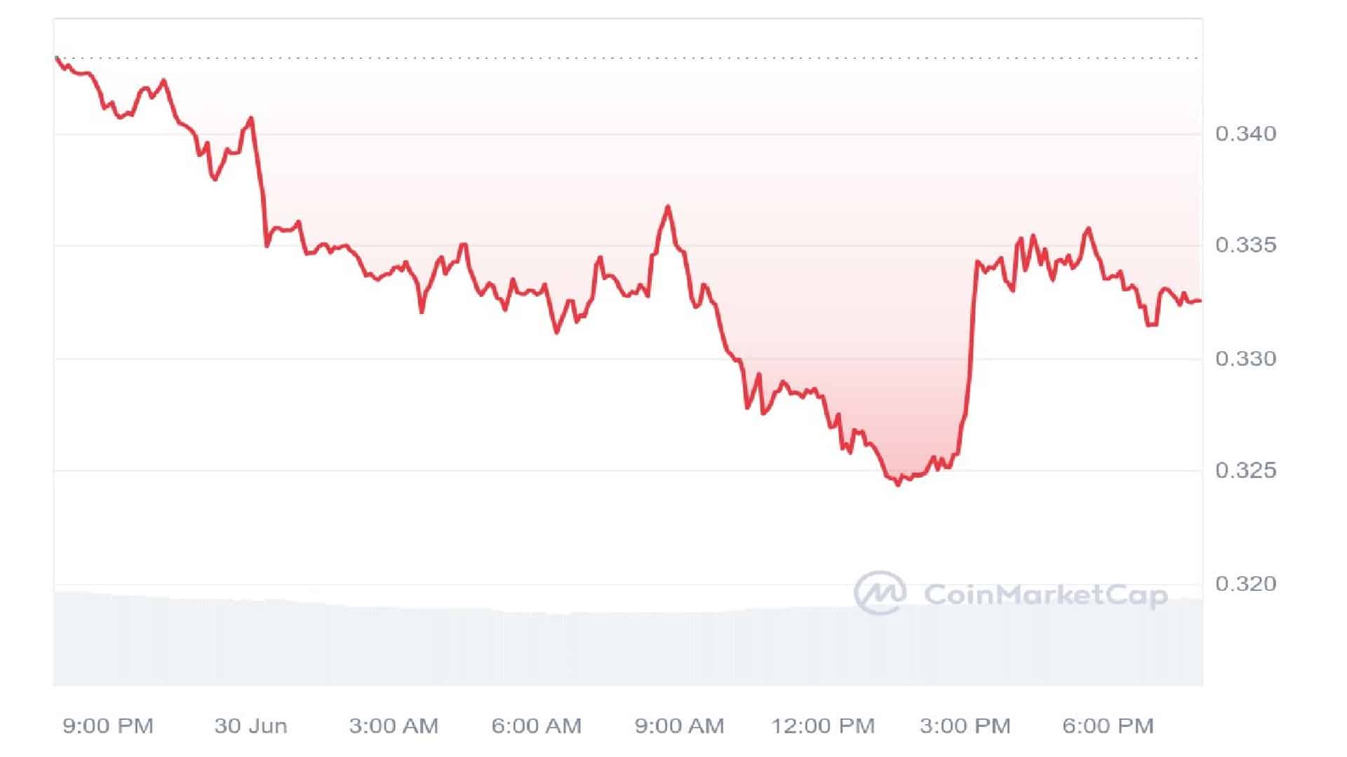 Sei Crypto 1 Day Price Graph