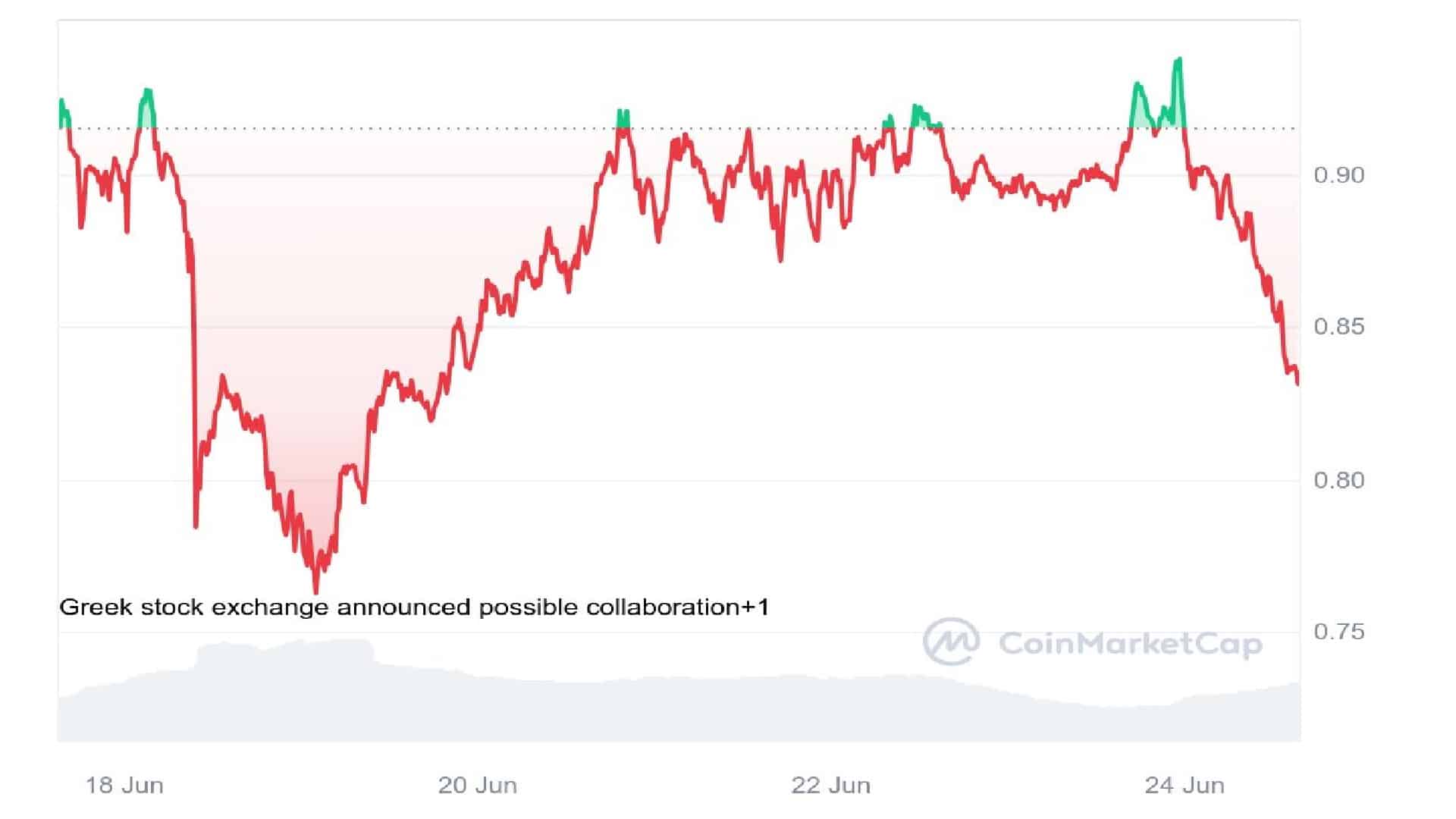 Sui Crypto 7 Days Price Graph