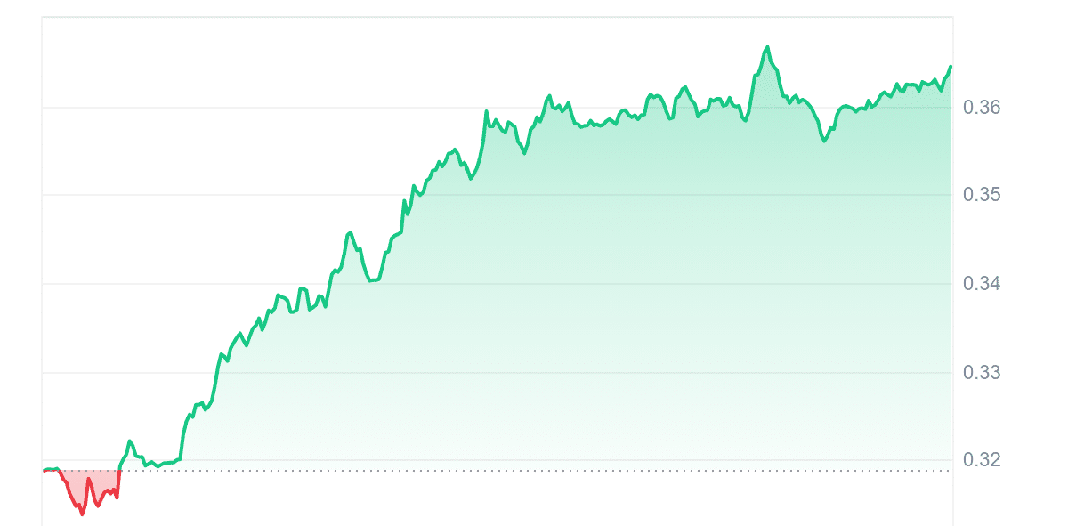 1INCH Price Chart